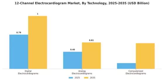 12 Channel Electrocardiogram Market Segment Image 2