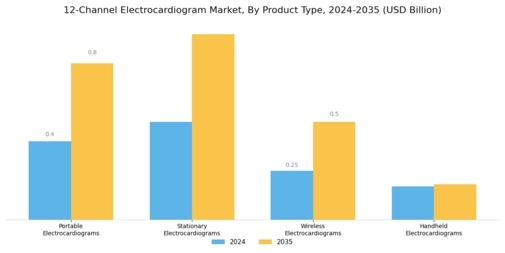 12 Channel Electrocardiogram Market Segment Image 0