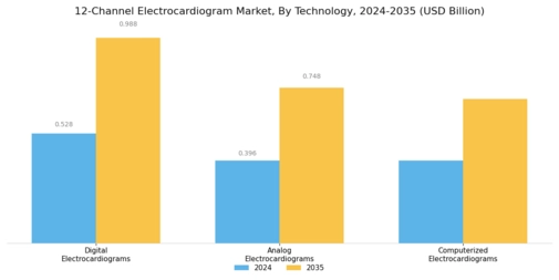 12 Channel Electrocardiogram Market Segment Image 2