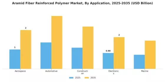 Aramid Fiber Reinforced Polymer Market
 Segment Image 0