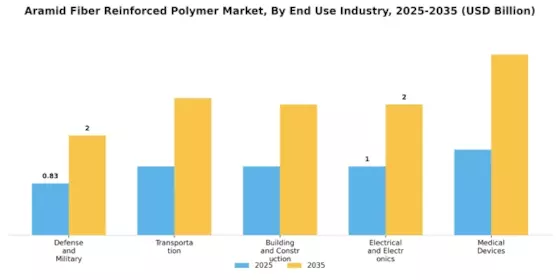 Aramid Fiber Reinforced Polymer Market
 Segment Image 2
