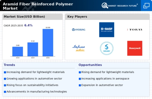Aramid Fiber Reinforced Polymer Market
 Infographic