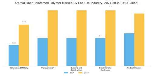Aramid Fiber Reinforced Polymer Market
 Segment Image 2