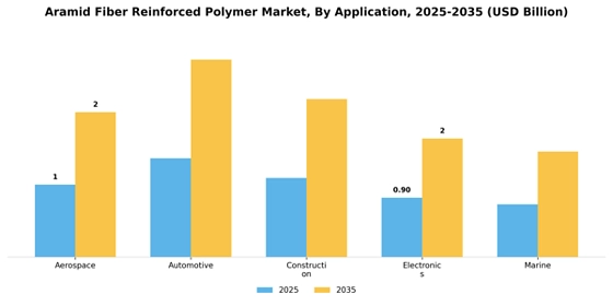 Aramid Fiber Reinforced Polymer Market
 Segment Image 0