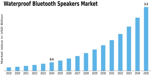 Waterproof Bluetooth Speakers Market Size