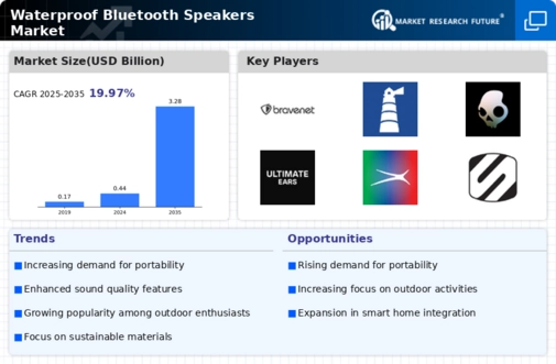 Waterproof Bluetooth Speakers Market Infographic