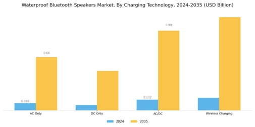 Waterproof Bluetooth Speakers Market Segment Image 0