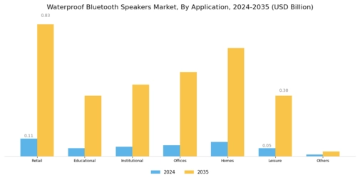 Waterproof Bluetooth Speakers Market Segment Image 1
