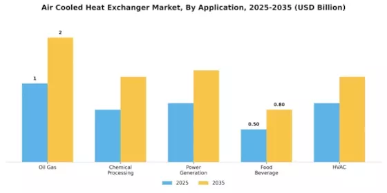Air Cooled Heat Exchanger Market Segment Image 0