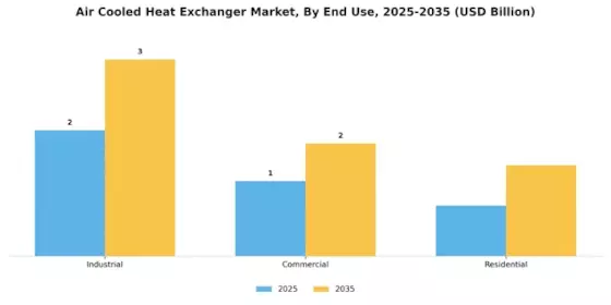 Air Cooled Heat Exchanger Market Segment Image 2