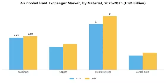 Air Cooled Heat Exchanger Market Segment Image 3