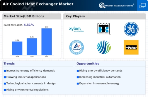 Air Cooled Heat Exchanger Market Infographic