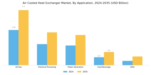 Air Cooled Heat Exchanger Market Segment Image 0