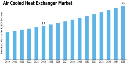 Air Cooled Heat Exchanger Market Size