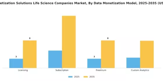 Data Monetization Solutions Life Science Companies Market Segment Image 1