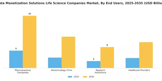 Data Monetization Solutions Life Science Companies Market Segment Image 2