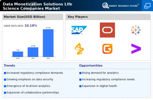 Data Monetization Solutions Life Science Companies Market Infographic