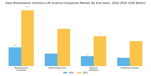 Data Monetization Solutions Life Science Companies Market Segment Image 2
