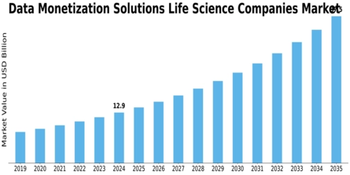 Data Monetization Solutions Life Science Companies Market Size