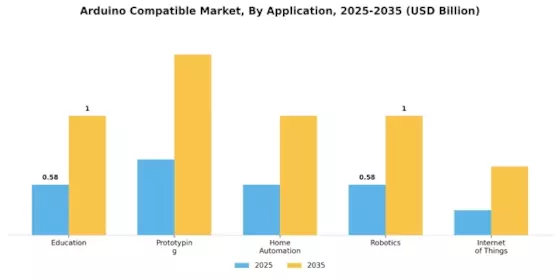 Arduino Compatible Market Segment Image 0