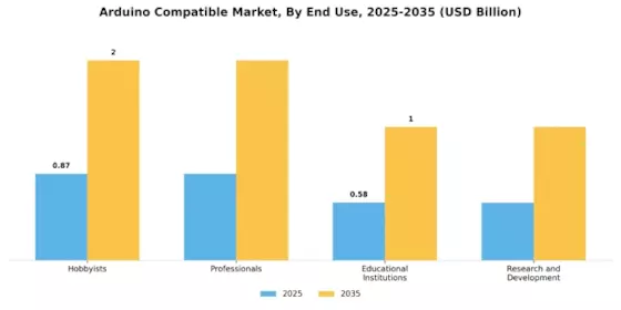Arduino Compatible Market Segment Image 1
