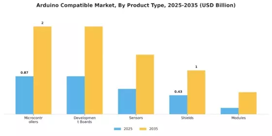 Arduino Compatible Market Segment Image 2