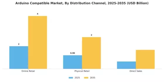 Arduino Compatible Market Segment Image 3