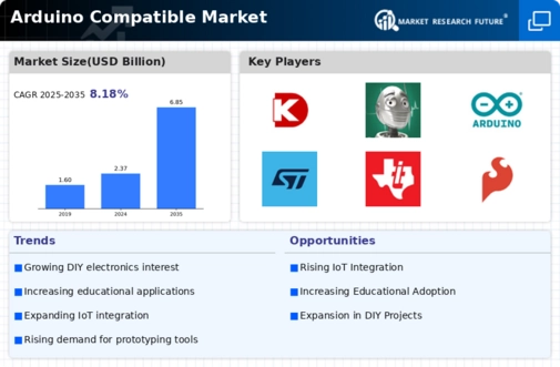 Arduino Compatible Market Infographic
