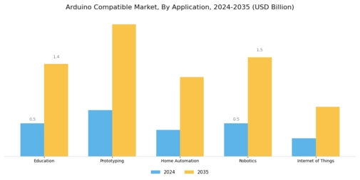 Arduino Compatible Market Segment Image 0