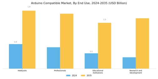 Arduino Compatible Market Segment Image 1
