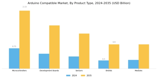 Arduino Compatible Market Segment Image 2