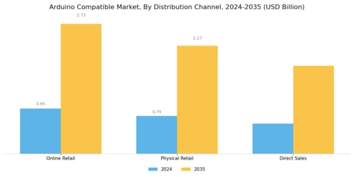 Arduino Compatible Market Segment Image 3