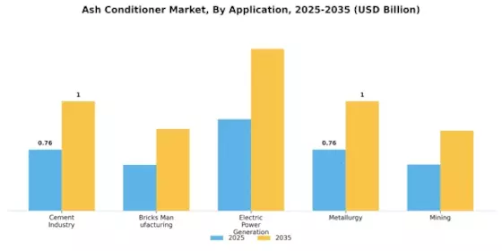 Ash Conditioner Market Segment Image 0
