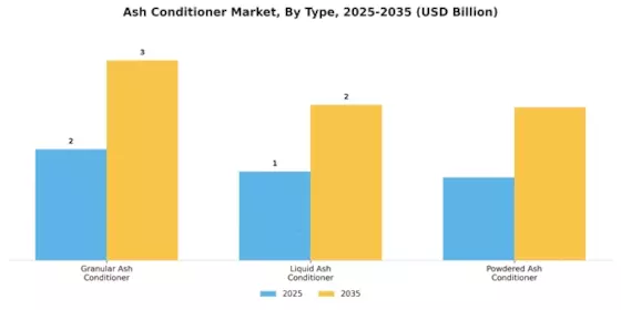 Ash Conditioner Market Segment Image 1