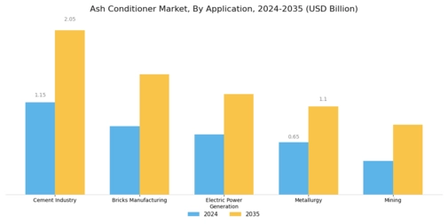 Ash Conditioner Market Segment Image 0