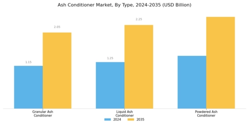 Ash Conditioner Market Segment Image 1