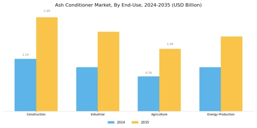 Ash Conditioner Market Segment Image 2