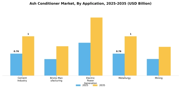 Ash Conditioner Market Segment Image 0