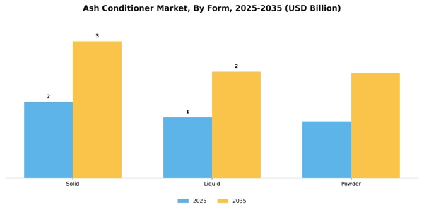 Ash Conditioner Market Segment Image 2
