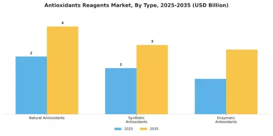Antioxidants Reagent Market Segment Image 1