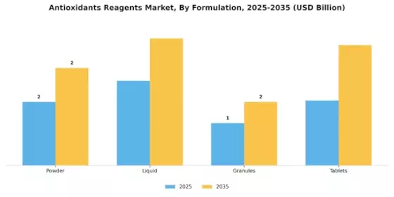Antioxidants Reagent Market Segment Image 2