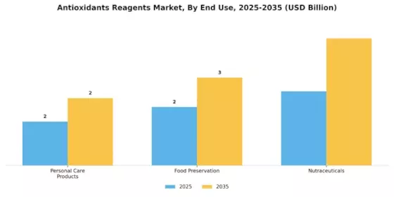Antioxidants Reagent Market Segment Image 3