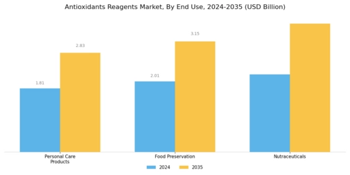 Antioxidants Reagent Market Segment Image 3