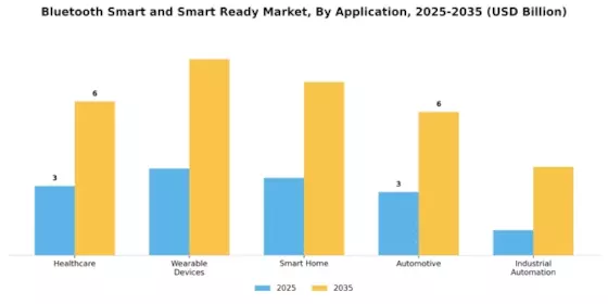 Bluetooth Smart Ready Market Segment Image 0