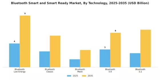 Bluetooth Smart Ready Market Segment Image 3
