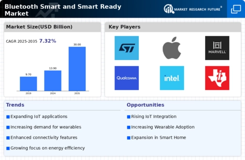 Bluetooth Smart Ready Market Infographic
