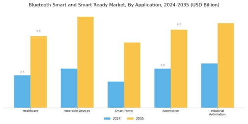Bluetooth Smart Ready Market Segment Image 0