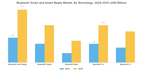 Bluetooth Smart Ready Market Segment Image 2