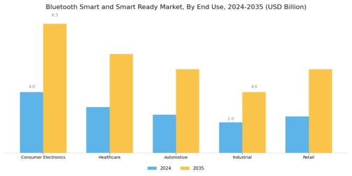 Bluetooth Smart Ready Market Segment Image 3