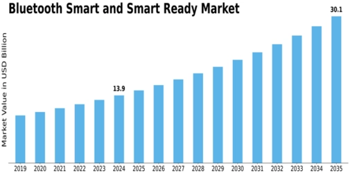 Bluetooth Smart Ready Market Size